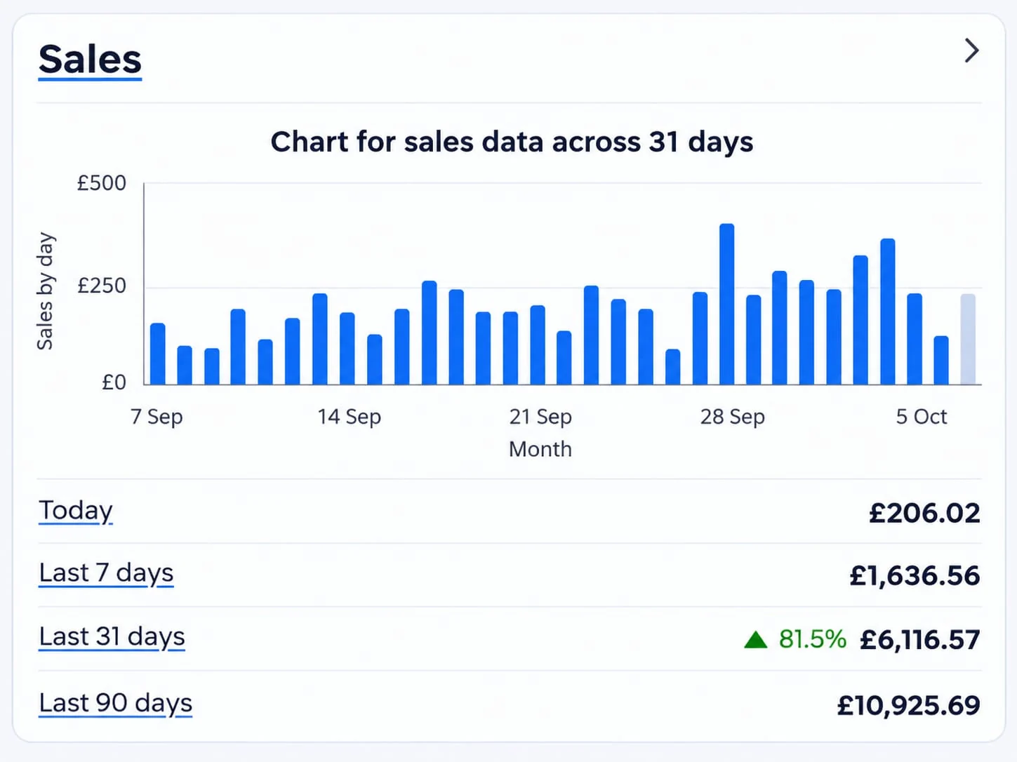 eBay Seller Hub sales chart across 31 days: £206.02 today, £1,636.56 in the last 7 days, £6,116.57 in the last 31 days (up 81.5%) and £10,925.69 in the last 90 days